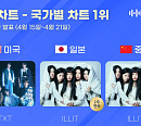투모로우바이투게더ㆍ아일릿, 4월 3주 차 한터 국가별 차트 1위