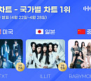 투모로우바이투게더ㆍ아일릿ㆍ베이비몬스터, 4월 4주 차 한터 국가별 차트 1위
