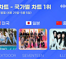 보이넥스트도어ㆍ세븐틴ㆍ아일릿, 5월 1주 차 한터 국가별 차트 1위