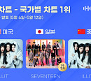 아일릿ㆍ세븐틴, 5월 2주 차 한터 국가별 차트 1위