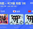 세븐틴ㆍ아일릿, 5월 3주 차 한터 국가별 차트 1위