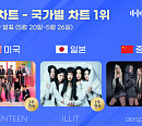 세븐틴ㆍ아일릿ㆍ에스파, 5월 4주 차 한터 국가별 차트 1위