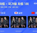 에스파, 한터 국가별 차트 美·日·中 올킬 '독보적 인기'