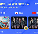 RMㆍ에스파, 6월 1주 차 한터 국가별 차트 1위