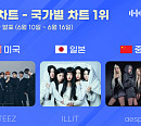 에이티즈ㆍ아일릿ㆍ에스파, 한터 6월 2주 차 국가별 차트 1위