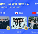 에이티즈ㆍ아일릿ㆍ뉴진스, 한터 6월 3주 차 국가별 차트 접수