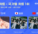 트와이스 나연ㆍ뉴진스, 6월 4주 차 한터 국가별 차트 1위