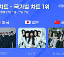 에이티즈ㆍ아일릿ㆍ뉴진스, 7월 1주 차 한터 국가별 차트 1위