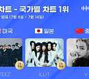 에이티즈ㆍ아일릿ㆍ뷔, 7월 2주 차 한터 국가별 차트 1위