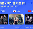 에스파ㆍ지민ㆍ베이비몬스터, 7월 3주 차 한터 국가별 차트 1위