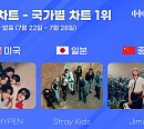 엔하이픈ㆍ스트레이 키즈ㆍ지민, 7월 4주 차 한터 국가별 차트 1위