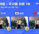 지민, 한터 국가별 차트 3관왕 '뜨거운 글로벌 인기'