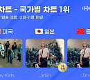 스트레이 키즈ㆍ방탄소년단 지민, 8월 3주 차 한터 국가별 차트 정상