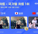 지민·엔믹스, 8월 4주 차 한터 국가별 차트 정상…뜨거운 인기 입증