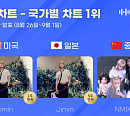 지민ㆍ엔믹스, 8월 5주 차 한터 국가별 차트 1위