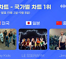 스트레이 키즈ㆍ르세라핌ㆍ지민, 9월 2주차 한터 국가별 차트 정상