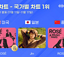 로제ㆍ진, 11월 3주 차 한터 국가별 차트 1위