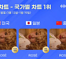 로제, 한터 국가별 차트 美·日·中 3관왕 기록 "신드롬 이어간다"