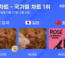 로제, 한터 국가별 차트 美·日·中 1위 "독보적 인기"