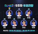 '미스터트롯3' 투표하기 5주차 순위 결과, 김용빈 5주 연속 1위…손빈아ㆍ최재명ㆍ춘길ㆍ남승민 톱5