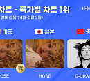 로제ㆍ지드래곤, 한터 국가별 차트 정상