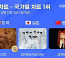 로제ㆍ제로베이스원ㆍ제니, 한터 국가별 차트 1위