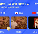 블랙핑크 로제ㆍ리사ㆍ제니, 한터 국가별 차트 빛낸 눈부신 존재감