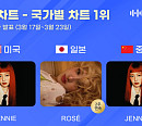 제니ㆍ로제, 3월 4주 차 한터 국가별 차트 1위
