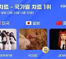 르세라핌ㆍ로제ㆍ제니, 3월 5주 차 한터 국가별 차트 1위