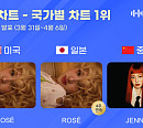 로제ㆍ제니, 한터 국가별 차트 정상…빛나는 인기 입증