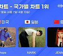 제이홉·마크·제니, 4월 2주 한터 국가별 차트 정상