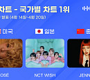로제·엔시티 위시·제니, 4월 3주 한터 국가별 차트 1위