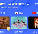 로제·엔시티 위시·제니, 5월 2주 한터 국가별 차트 정상