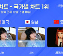 진ㆍ제니, 5월 3주 한터 국가별 차트 1위…독보적 글로벌 존재감