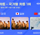 라이즈·백현, 5월 4주 한터 국가별 차트 1위