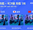 세븐틴, 한터 국가별 차트 3관왕…압도적 글로벌 인기