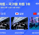 엔하이픈·세븐틴, 6월 2주 차 한터 국가별 차트 1위