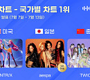 헌트릭스·에스파·트와이스, 한터차트 글로벌 1위