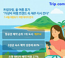 트립닷컴, 올여름 휴가 1순위는 제주도