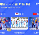 헌트릭스·엔시티 드림, 美→日 한터 국가별 차트 1위