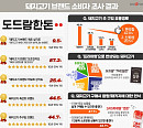 ‘도드람한돈’, 10년 연속 최선호 브랜드 1위