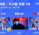 헌트릭스·키, 8월 3주 한터 국가별 차트 1위