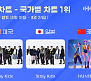 스트레이 키즈·헌트릭스, 8월 4주 한터 국가별 차트 1위