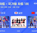 헌트릭스·아이브, 8월 5주 한터 국가별 차트 1위