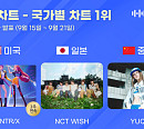 헌트릭스·엔시티 위시·우기, 9월 3주 한터 국가별 차트 1위