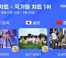 헌트릭스·엔시티 위시·코르티스, 9월 4주 한터 국가별 차트 1위