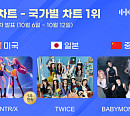 헌트릭스·트와이스·베이비몬스터, 한터 국가별 차트 1위