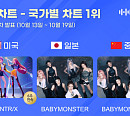 헌트릭스·베이비몬스터, 한터 국가별 차트 1위