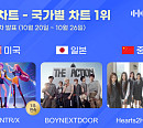 헌트릭스·보이넥스트도어·하츠투하츠, 10월 4주 한터 국가별 차트 정상