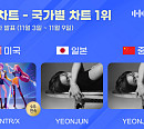 헌트릭스·연준, 11월 2주 한터 국가별 차트 1위